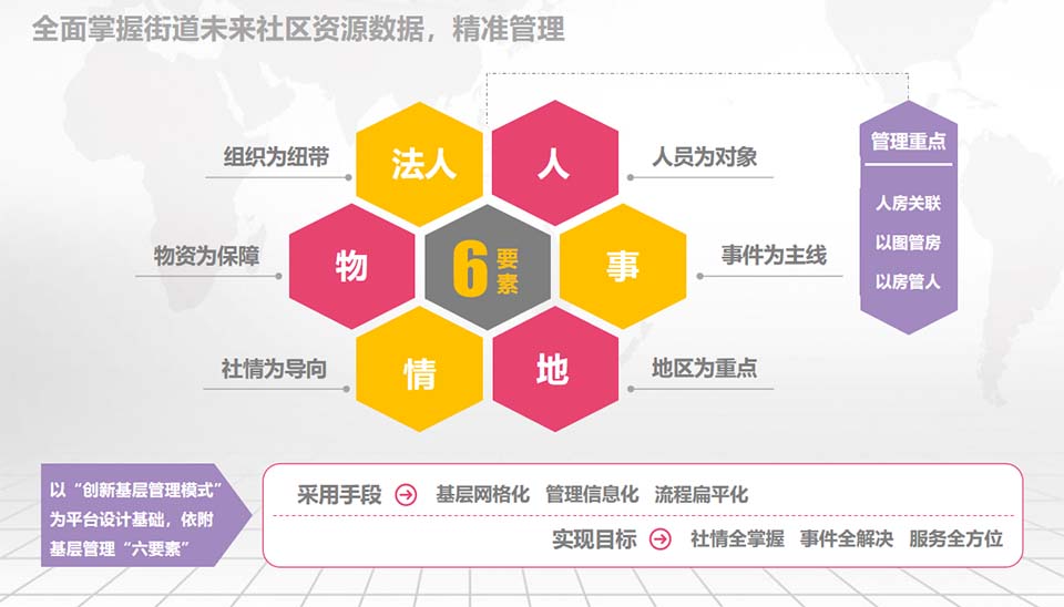 全面掌握街道未來(lái)社區(qū)資源數(shù)據(jù)，精準(zhǔn)管理
